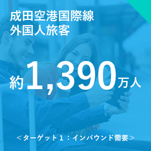 成田空港国際線外国人旅客約1,390万人